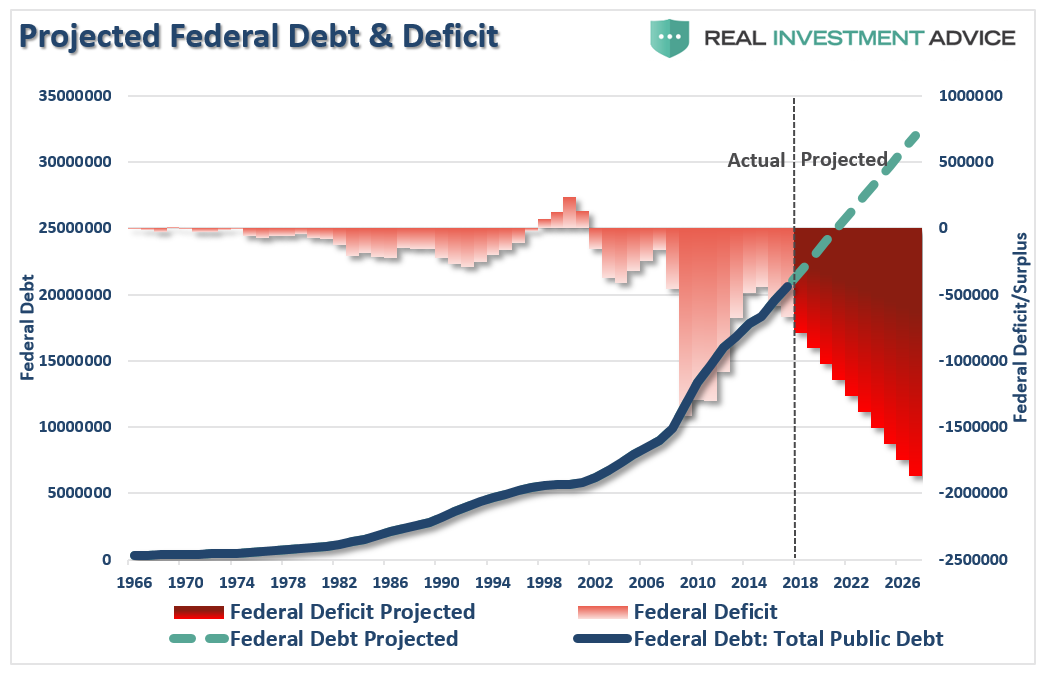 Federal Budget Deficit And The National Debt